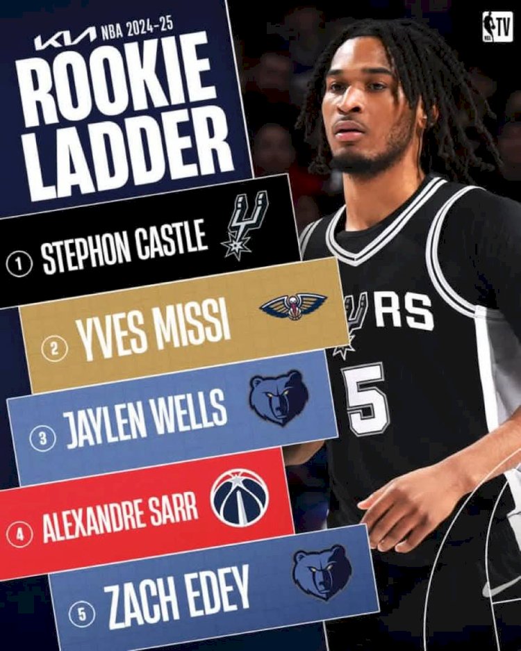 NBA : Yves Missi Pivote Le  Classement Rookie De L'année.