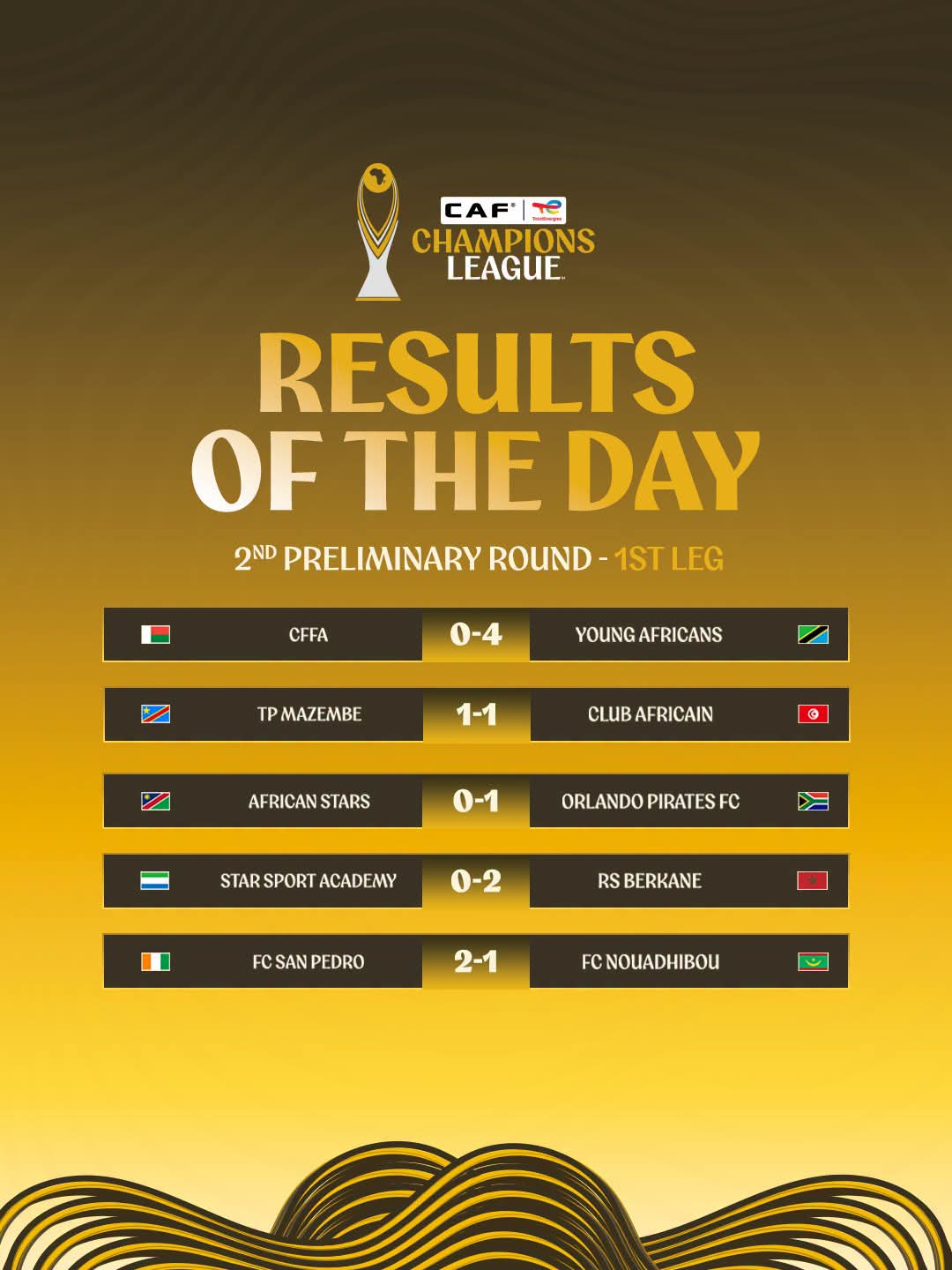 Résultats du deuxième tour préliminaire aller de la Ligue des champions CAF avec les scores de Young Africans, TP Mazembe, Orlando Pirates, RS Berkane et FC San Pedro.