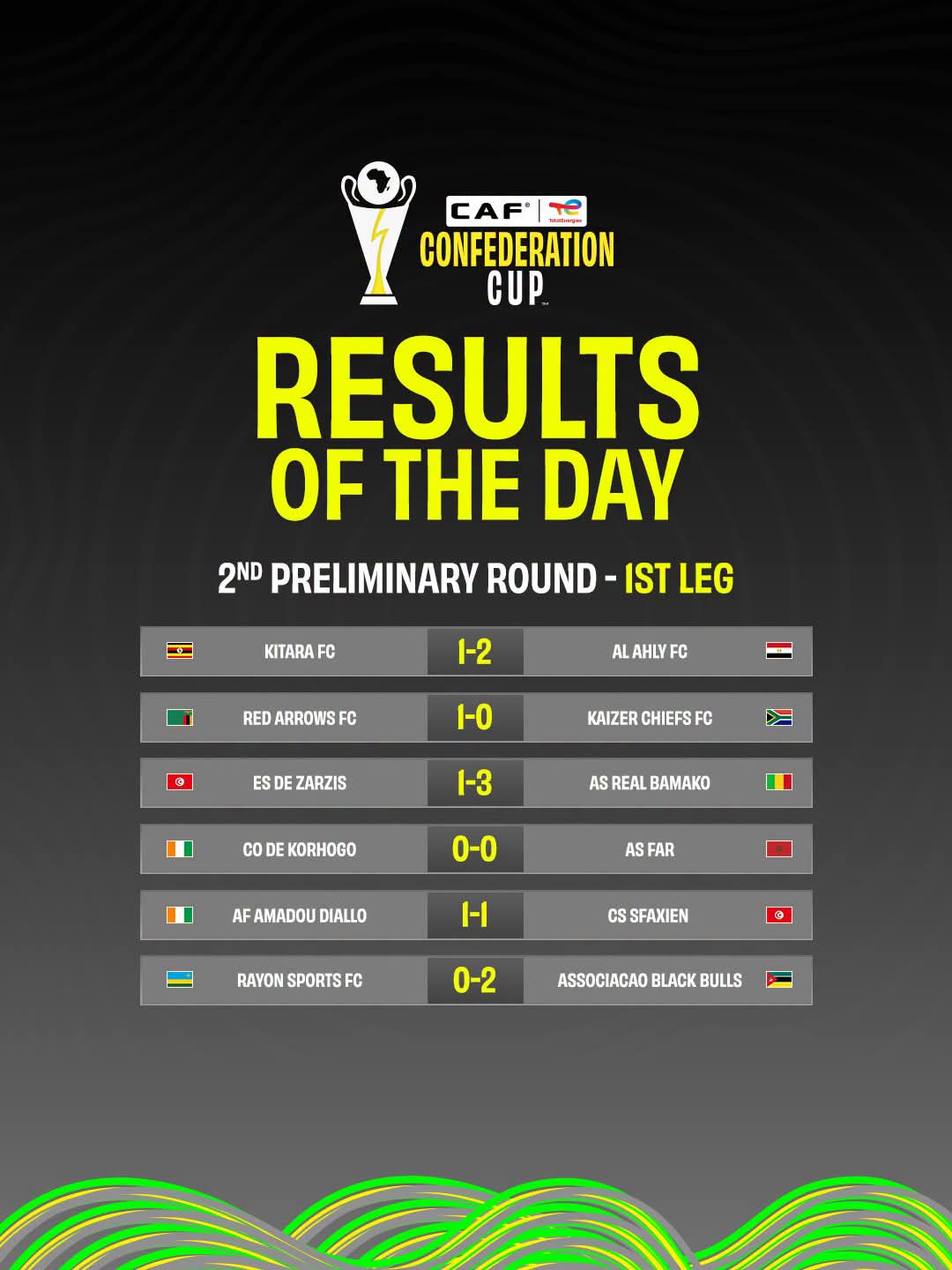 Résultats du deuxième tour préliminaire aller de la Coupe de la Confédération CAF avec les scores d’Al Ahly, de l’AS Real de Bamako, de l’AS FAR et des autres clubs.